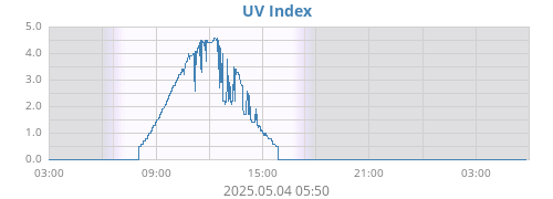 UV Index