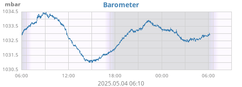 Barometer