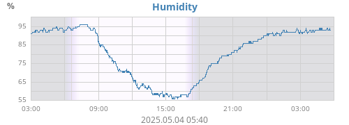 Humidity