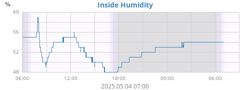 Inside Humidity