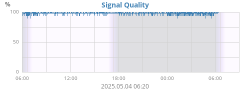 Signal Quality