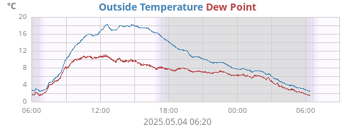 Outside Temperature