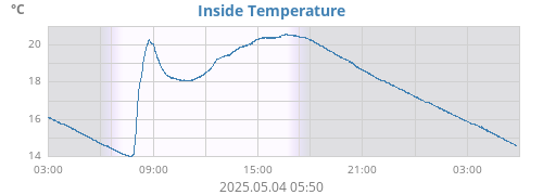 Inside Temperature