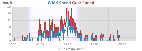 Wind Speed