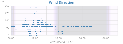 Wind Direction