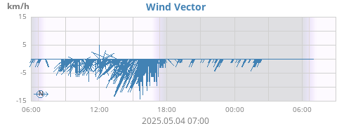 Wind Vector