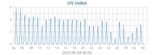 UV Index