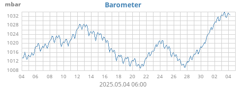 Barometer