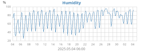 Humidity