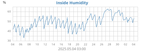 Inside Humidity