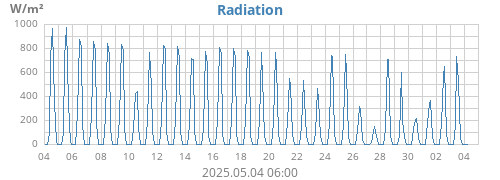 Radiation