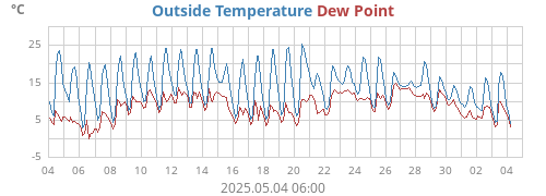 Outside Temperature