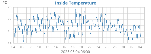 Inside Temperature