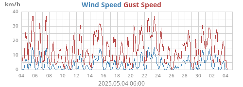 Wind Speed