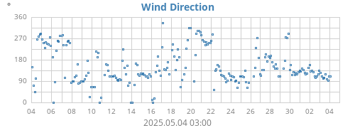 Wind Direction