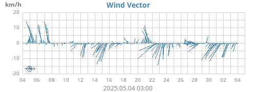 Wind Vector