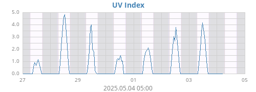 UV Index