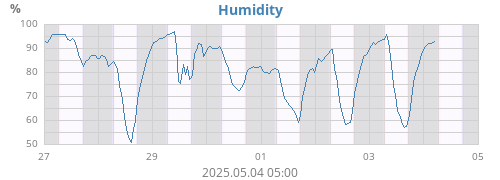 Humidity