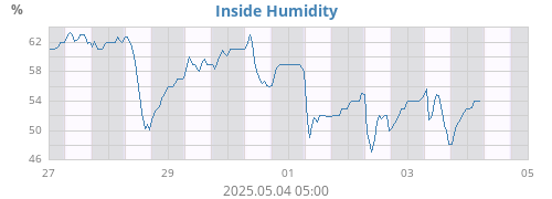 Inside Humidity