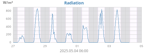 Radiation