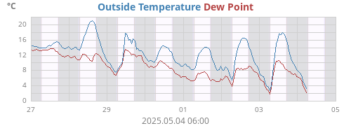 Outside Temperature