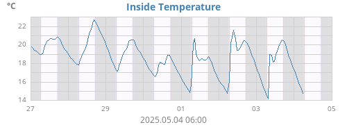 Inside Temperature