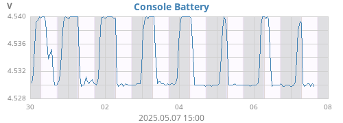 weekvolt