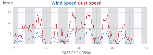 Wind Speed