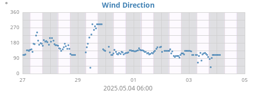 Wind Direction