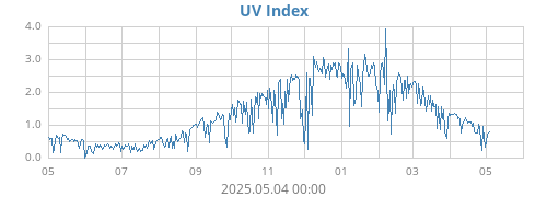 UV Index