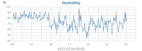 Humidity