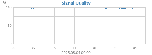 Signal Quality