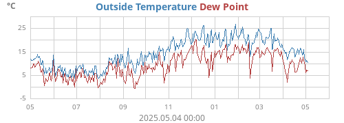 Outside Temperature