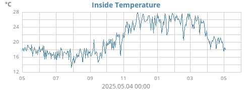 Inside Temperature