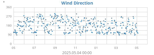 Wind Direction