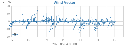 Wind Vector